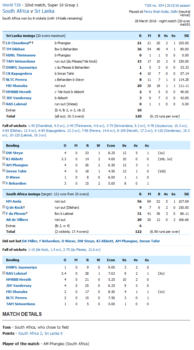 Sa Vs Sl Live Score Card T20 World Cup 2016 South Africa Vs Sri Lanka T20 Wc 2016 Scoreboard Online 3342